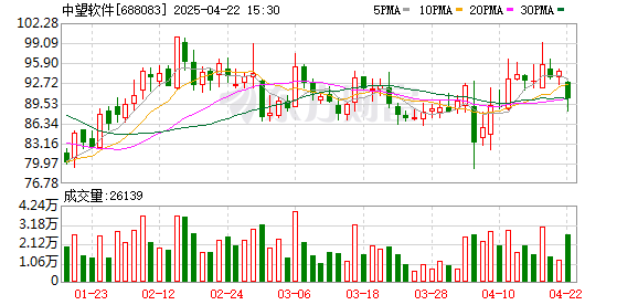 星速配资 中望软件：2024年净利润同比增长4.17% 拟10转4股派5元