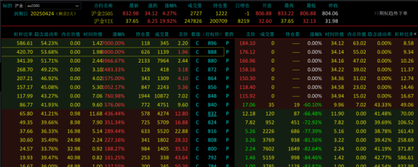 速盈配资 沪金期权末日轮最大暴涨9800%：机遇与风险并存