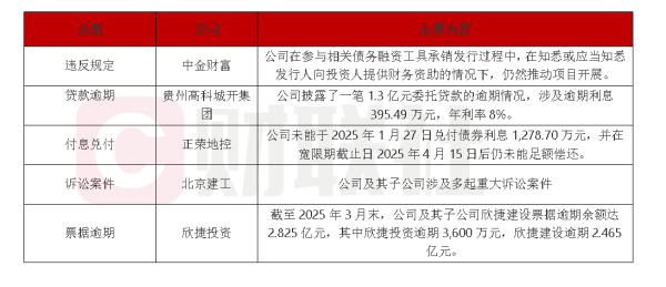 广升网 债市公告精选（4月23日）|交易商协会对中金财富证券予以严重警告；北京建工集团公告重大诉讼进展