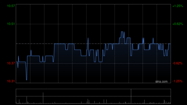 领域国际 美兰空港：八方金融已获委任为独立财务顾问