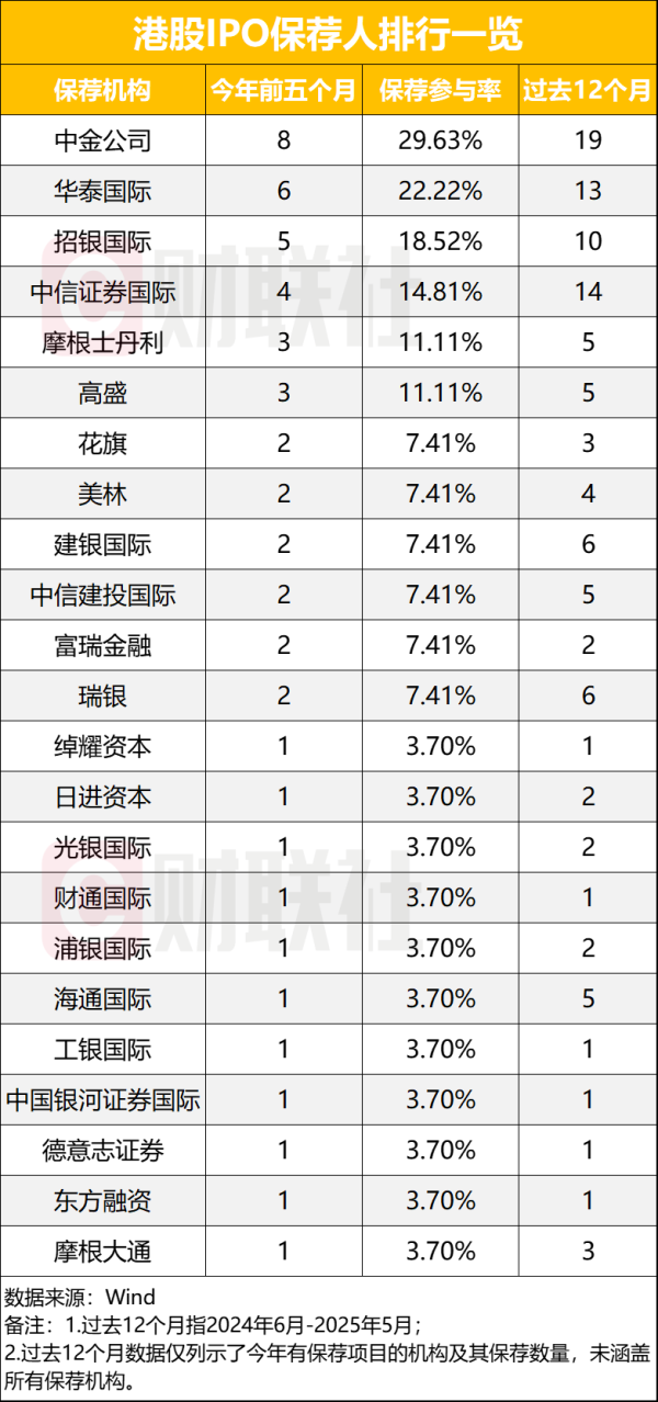 宏图配资 中资投行比拼港股IPO 中金、华泰、中信等明显领先 年内递表企业已171家