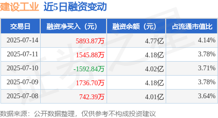 奕道配资 建设工业：7月14日融资买入1.66亿元，融资融券余额4.77亿元