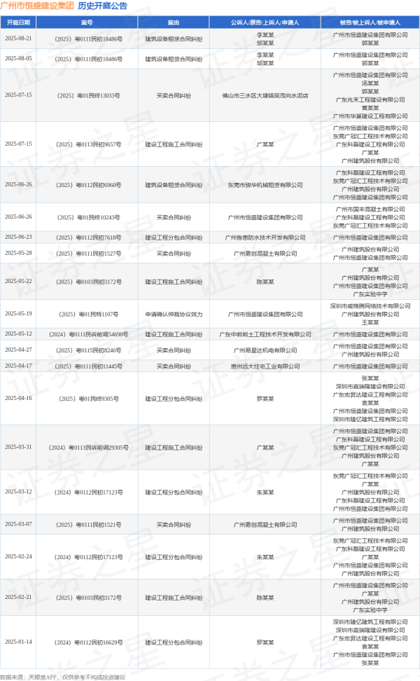 天牛配资 广州市恒盛建设集团作为被告/被上诉人的1起涉及建设工程施工合同纠纷的诉讼将于2025年7月15日开庭