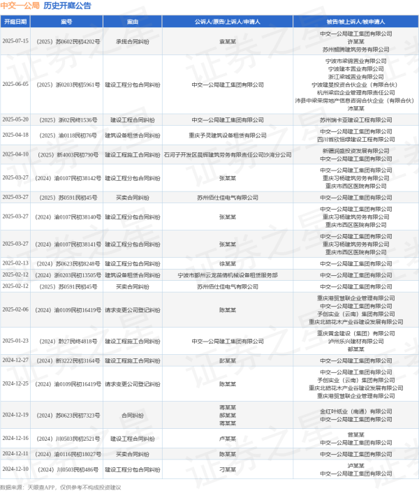 股利网 中交一公局作为被告/被上诉人的1起涉及承揽合同纠纷的诉讼将于2025年7月15日开庭