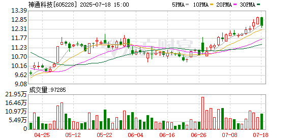 明珠国际 机构风向标 | 神通科技(605228)2025年二季度已披露持仓机构仅7家
