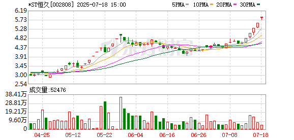 民间资本 *ST恒久：拟8000万元收购上海憬芯科技有限公司部分股权并增资
