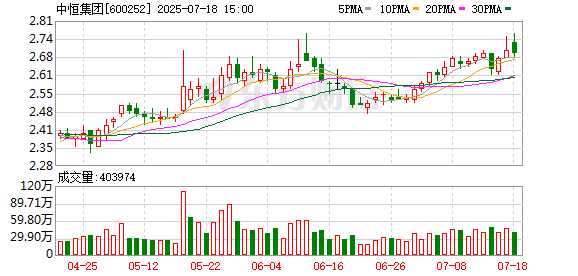 中金汇融配资 中恒集团：已回购9959.09万股 使用资金总额2.49亿元