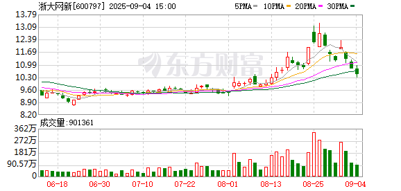 旗开网 浙大网新：公司目前未涉及脑机接口相关业务